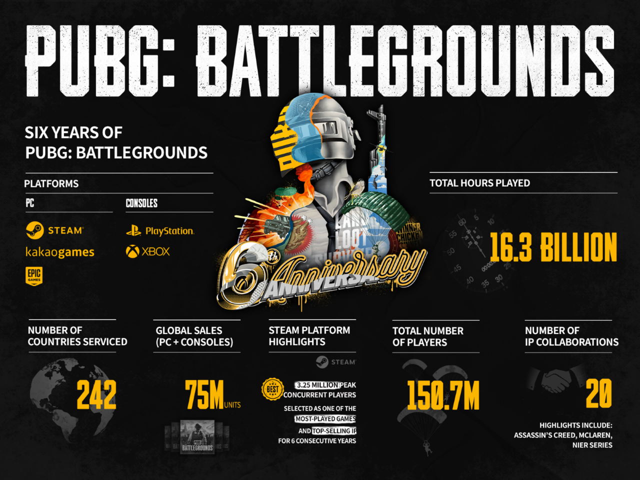 Krafton released a set of detailed stats highlighting various PUBG: Battlegrounds milestones since its launch.